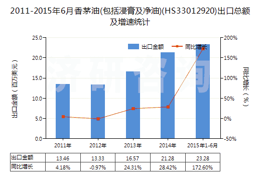2011-2015年6月香茅油(包括浸膏及凈油)(HS33012920)出口總額及增速統(tǒng)計